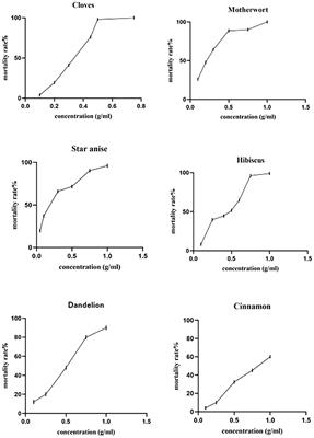 Evaluation of the in vitro acaricidal activity of Chinese herbal compounds on the poultry red mite (Dermanyssus gallinae)